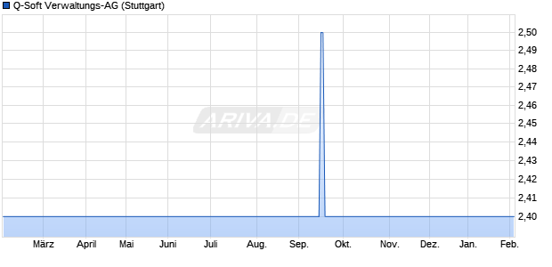 Q-Soft Verwaltungs-AG Aktie Chart