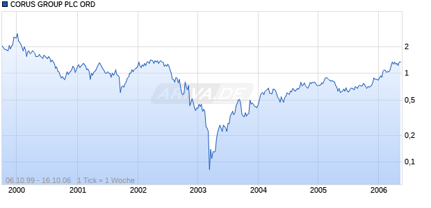 CORUS GROUP PLC ORD Chart