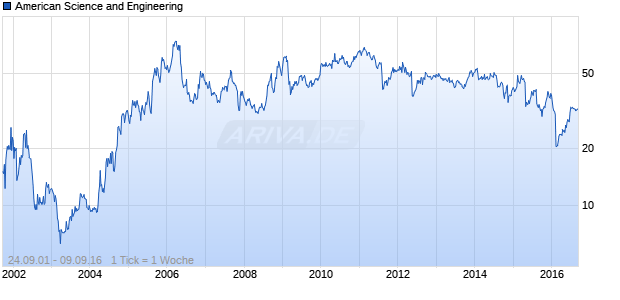 American Science and Engineering Chart