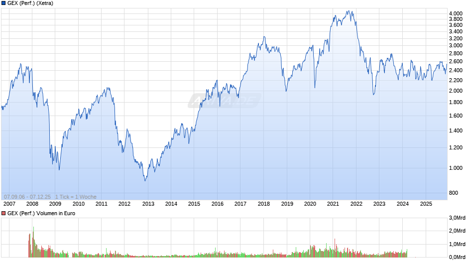 GEX (Performance) Chart