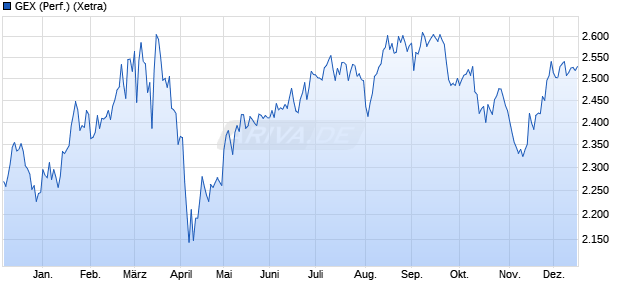 GEX (Performance) Chart