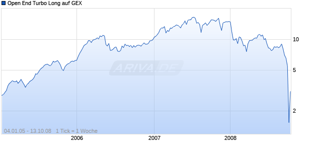 Open End Turbo Long auf GEX [Soci&eacute;t&eacute; G&eacute;n&eacute;rale] Chart