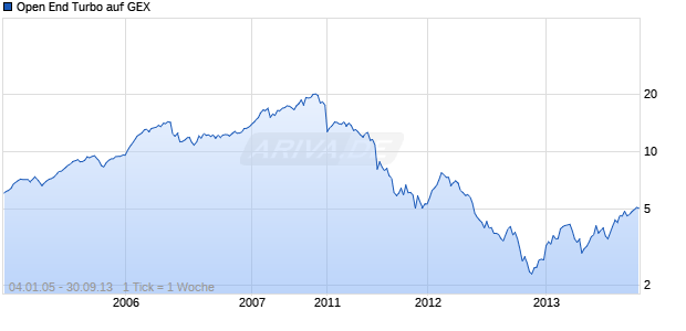 Open End Turbo auf GEX [Soci&eacute;t&eacute; G&eacute;n&eacute;rale] Chart