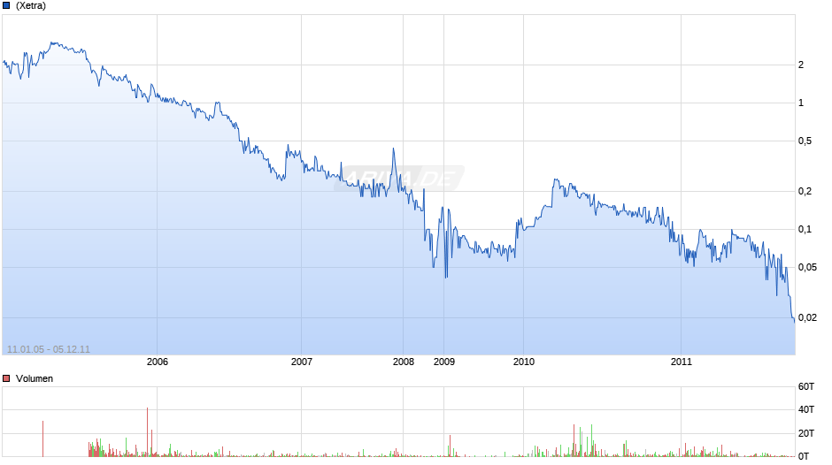 Aqua Society Chart