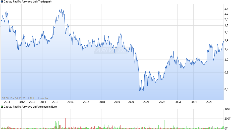 Cathay Pacific Airways Chart