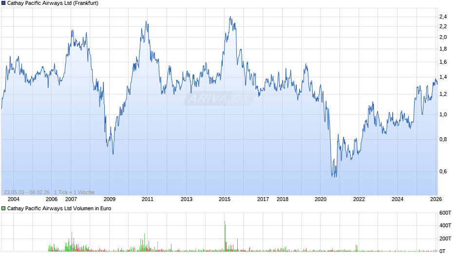Cathay Pacific Airways Chart