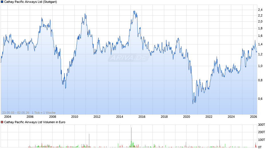 Cathay Pacific Airways Chart