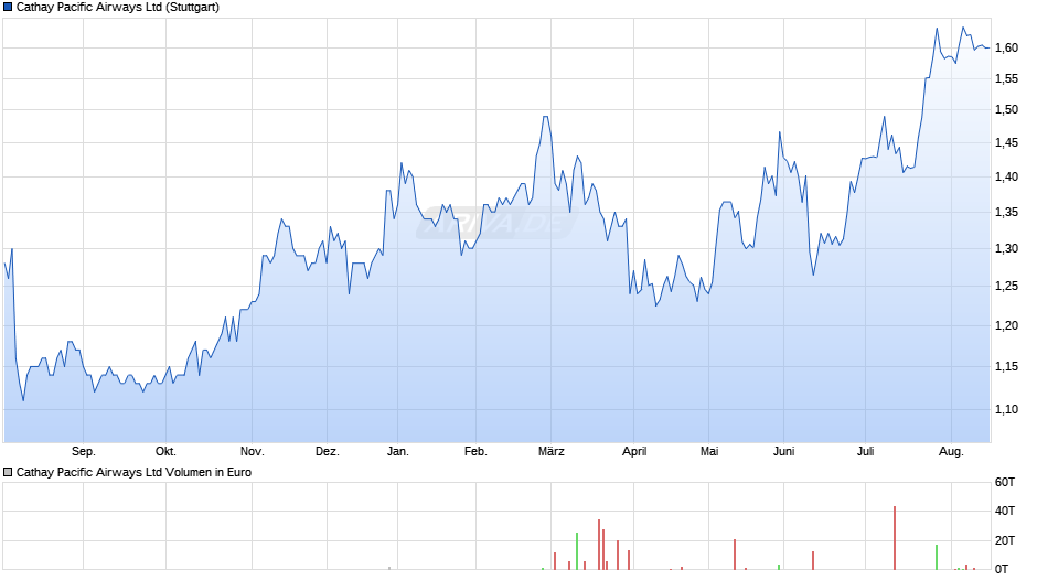 Cathay Pacific Airways Chart