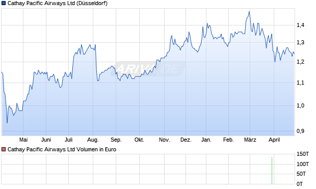 Cathay Pacific Airways Aktie Chart
