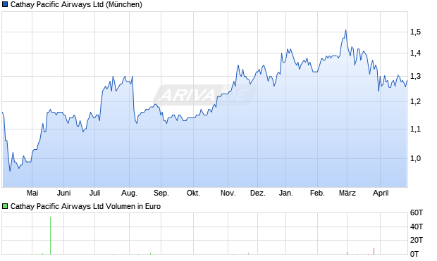 Cathay Pacific Airways Aktie Chart