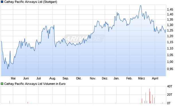Cathay Pacific Airways Aktie Chart