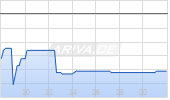 Cathay Pacific Airways Ltd Chart