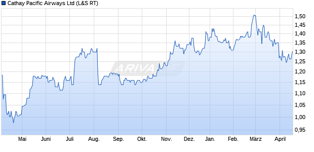 Cathay Pacific Airways Aktie Chart