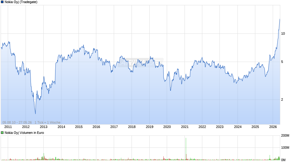 Nokia Chart