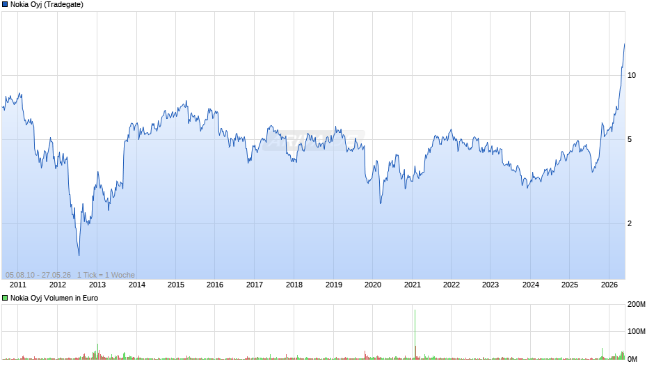 Nokia Chart