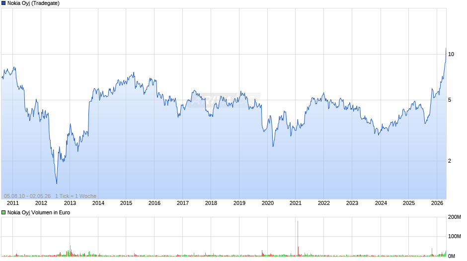 Nokia Chart
