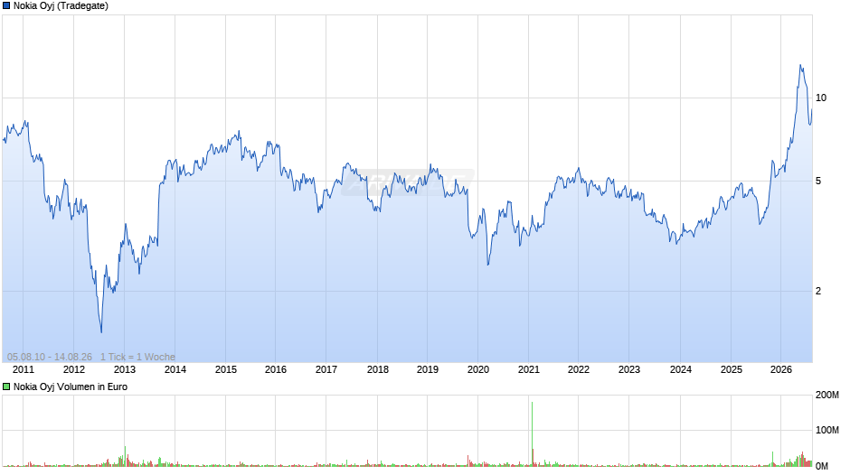Nokia Chart