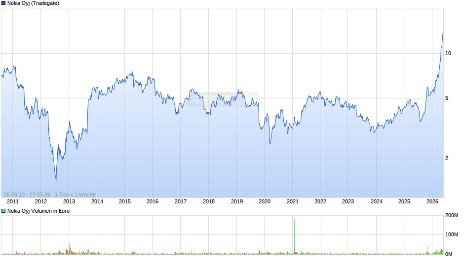 Nokia Chart