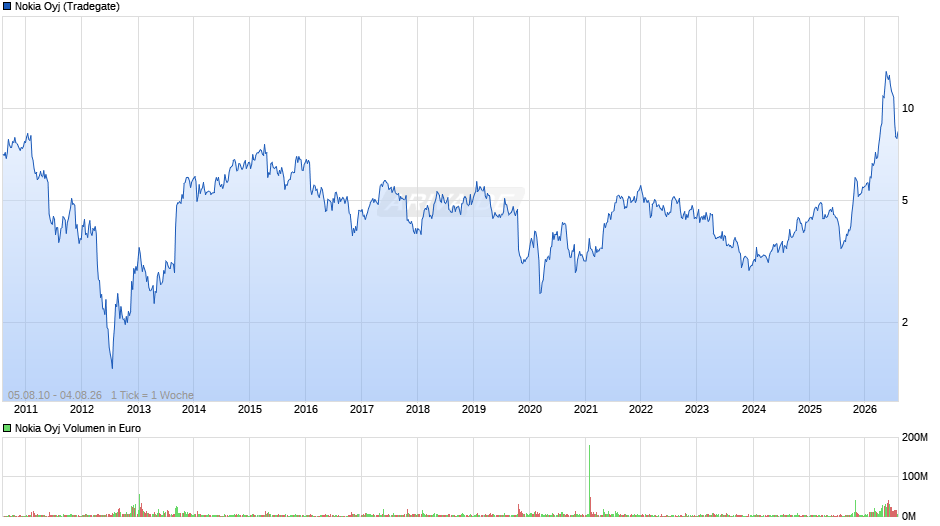 Nokia Chart
