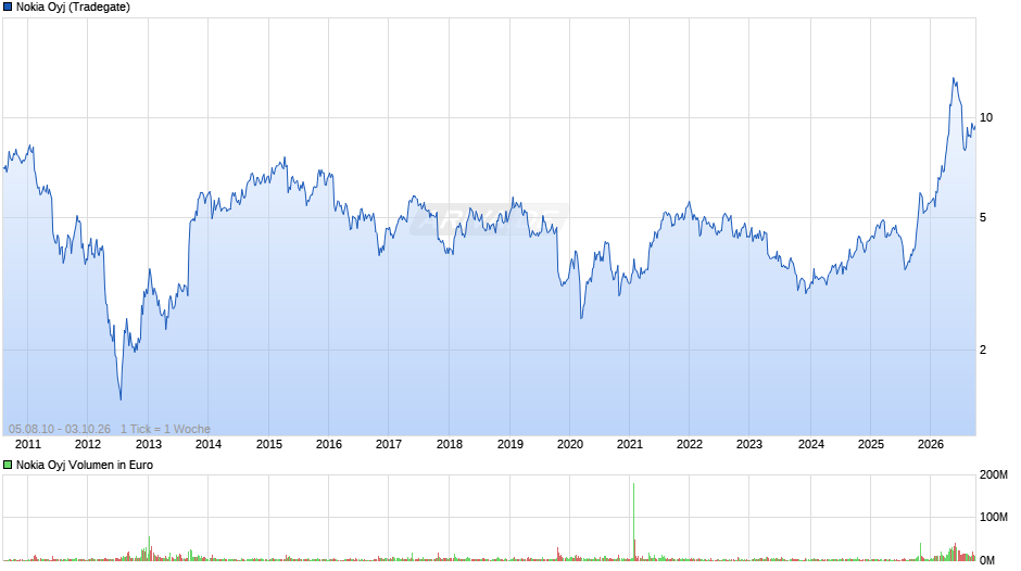 Nokia Chart