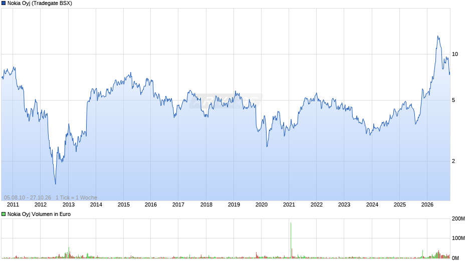 Nokia Chart