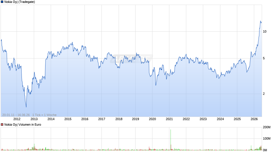 Nokia Chart