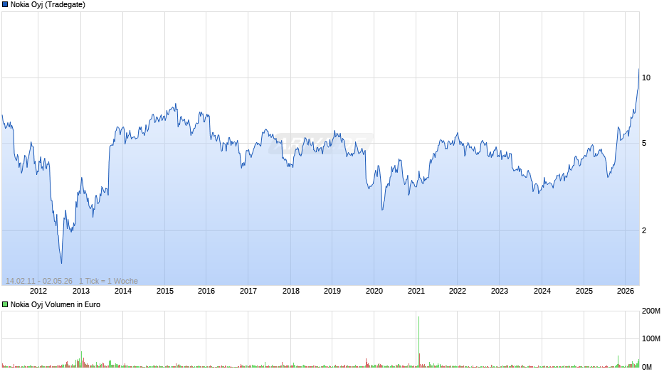 Nokia Chart