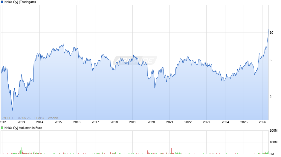 Nokia Chart