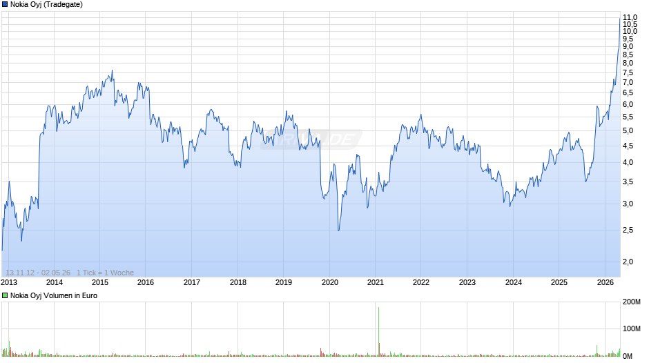 Nokia Chart