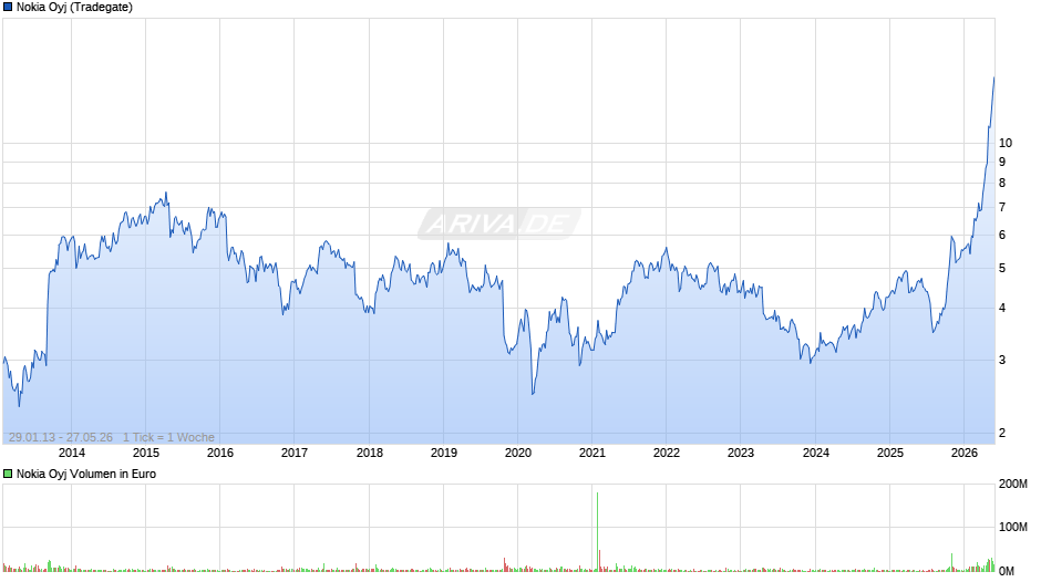Nokia Chart