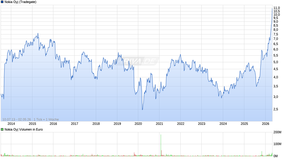 Nokia Chart