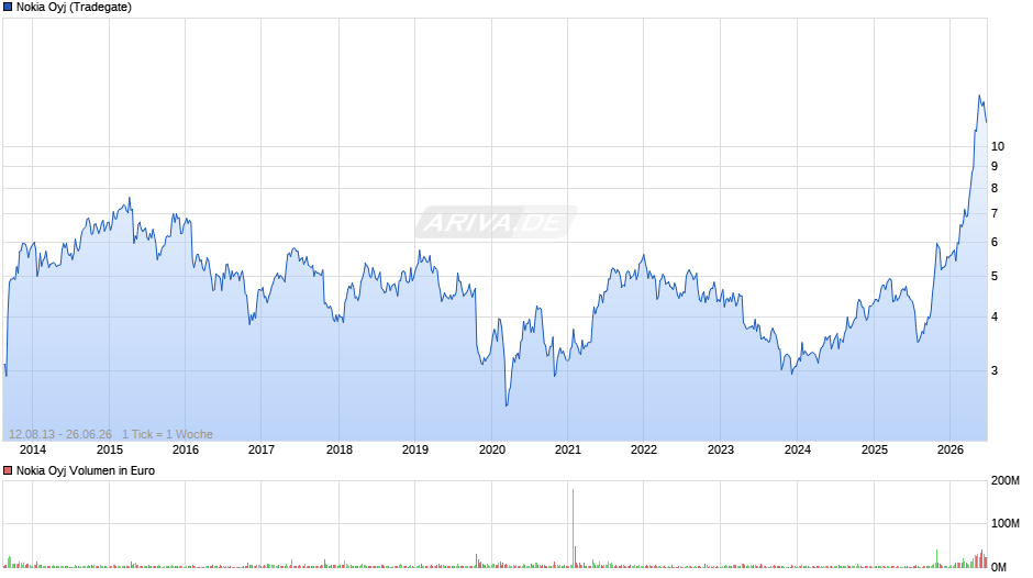 Nokia Chart
