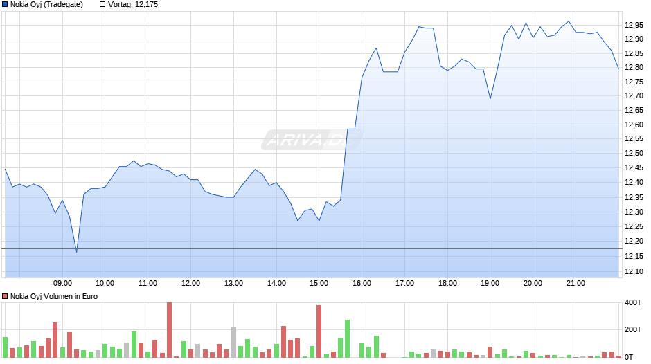 Nokia Chart