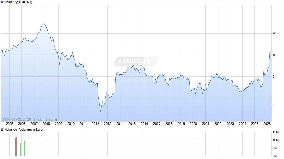 Nokia Chart