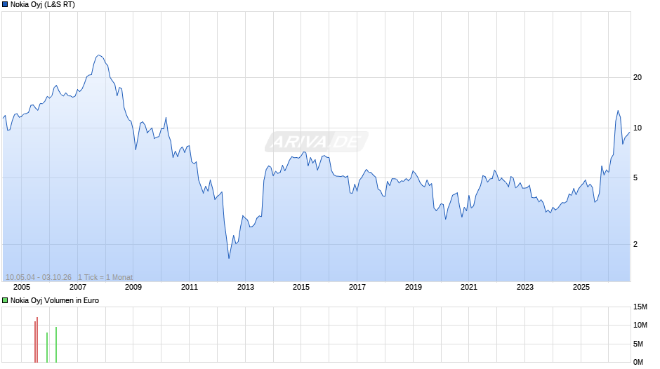 Nokia Chart