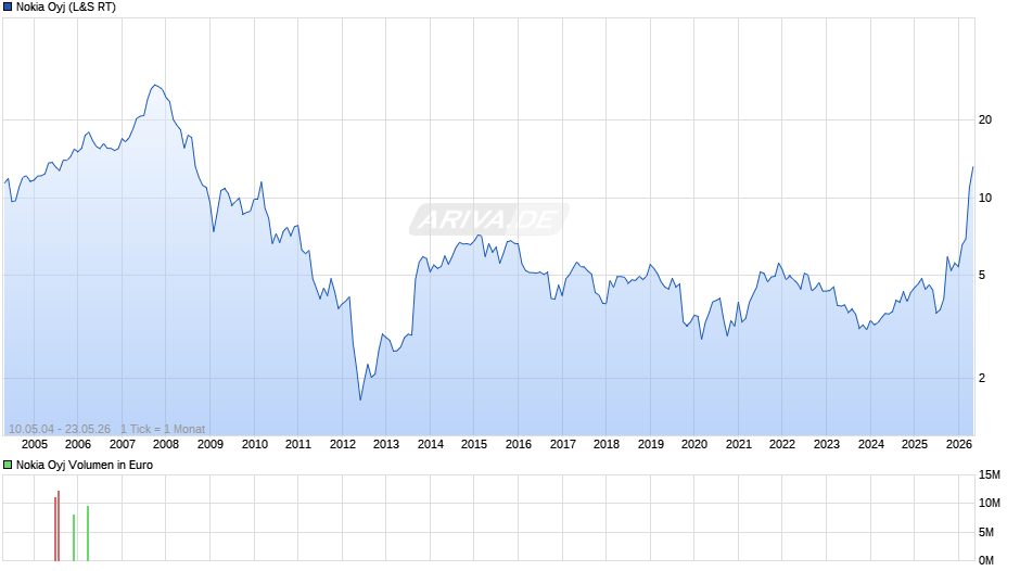 Nokia Chart