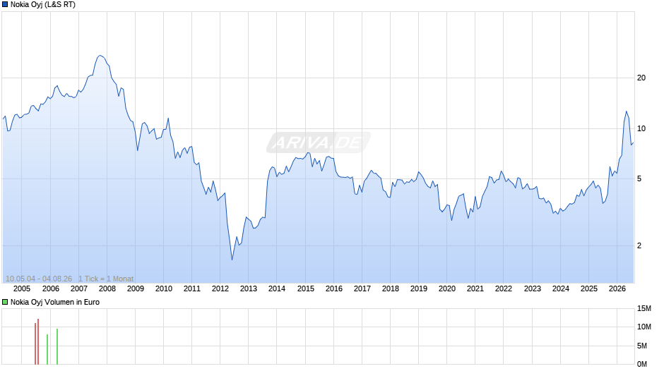 Nokia Chart