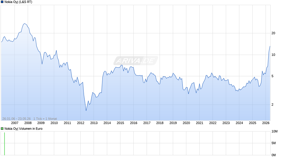 Nokia Chart