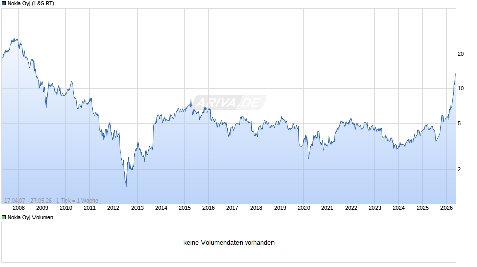 Nokia Chart