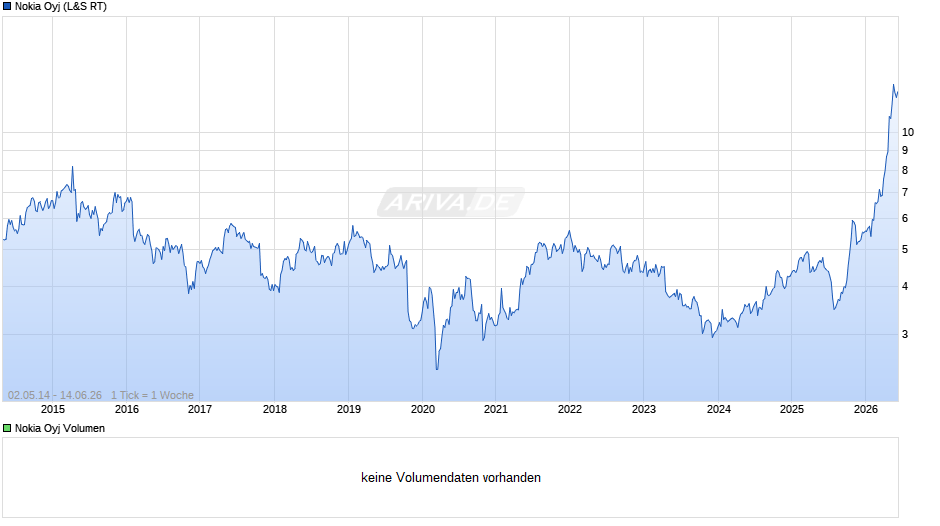 Nokia Chart