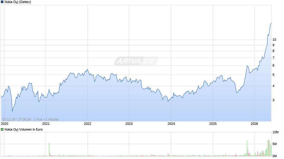 Nokia Chart