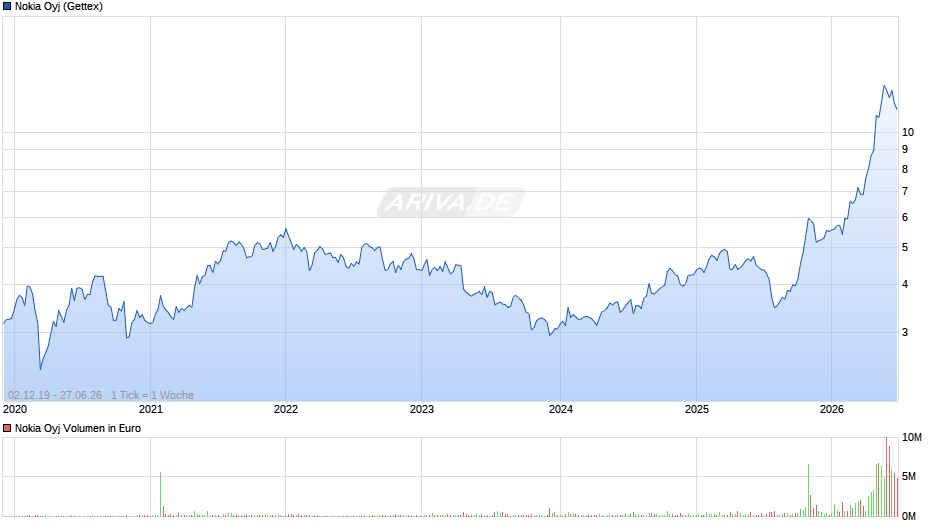 Nokia Chart
