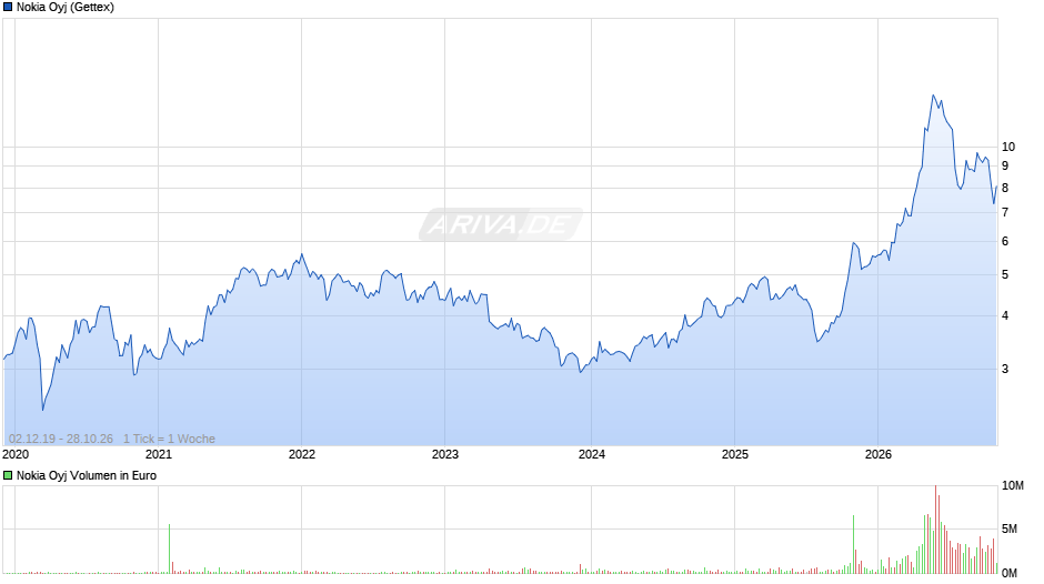 Nokia Chart