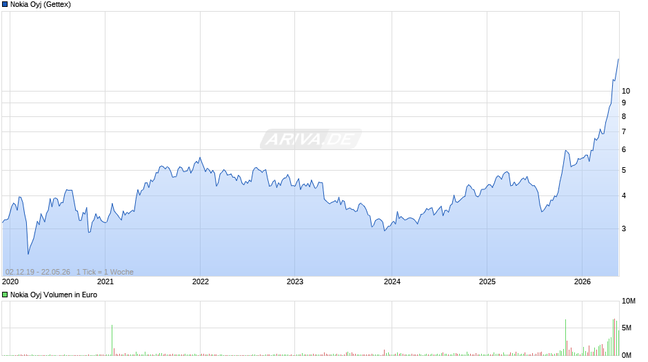 Nokia Chart