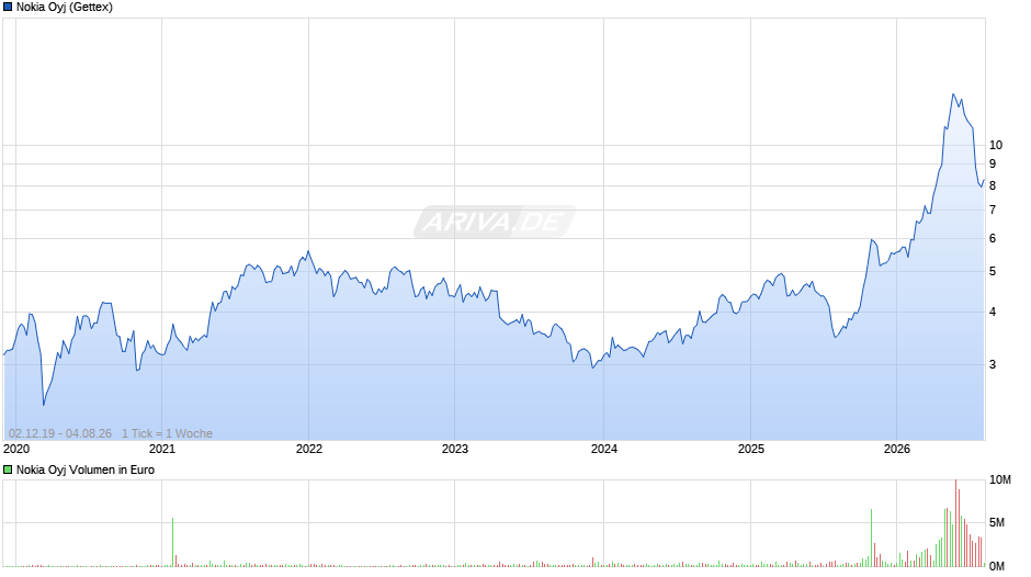 Nokia Chart