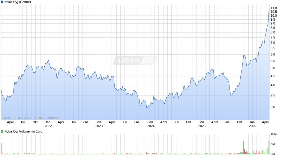 Nokia Chart