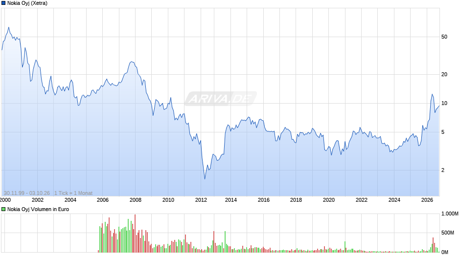 Nokia Chart