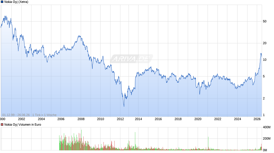 Nokia Chart