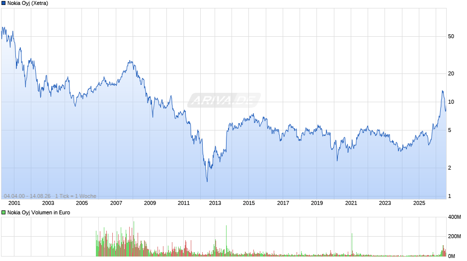 Nokia Chart