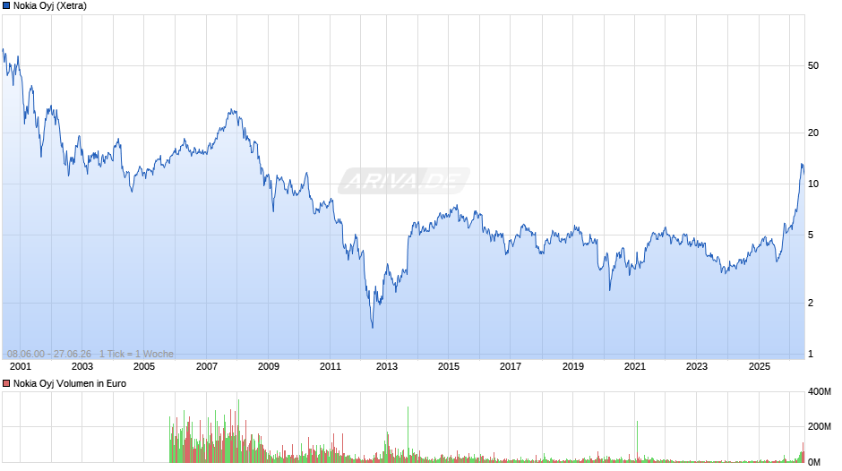 Nokia Chart